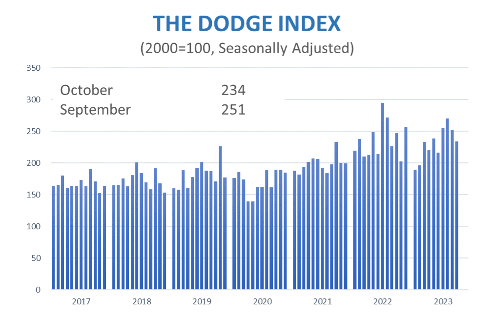 October Starts Dodge Index